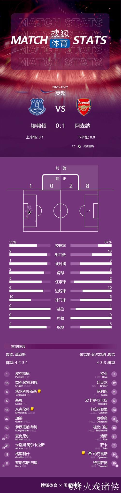 英超-约克雷斯点射 阿森纳1-0埃弗顿2分优势领跑 英超-约克雷斯点射 阿森纳1-0埃弗顿2分优势领跑